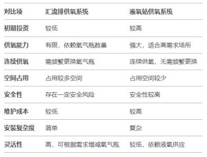 中心供氧汇流排和液氧站的优缺点